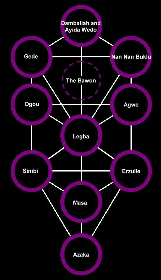 tree of life. The Lwas: The Tree of Life